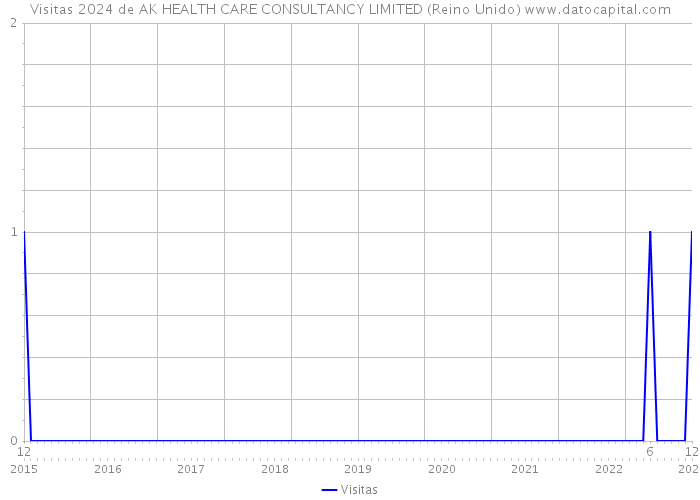 Visitas 2024 de AK HEALTH CARE CONSULTANCY LIMITED (Reino Unido) 