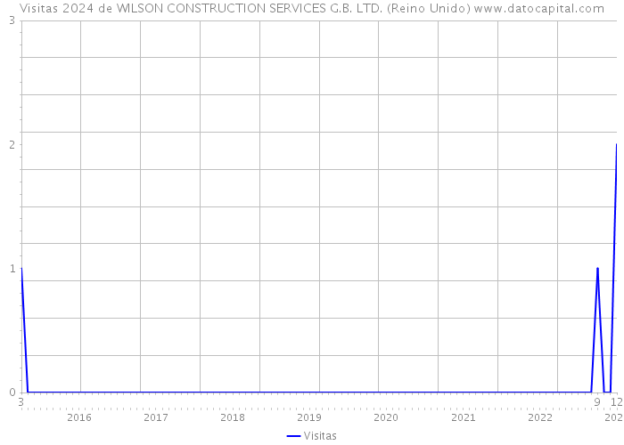 Visitas 2024 de WILSON CONSTRUCTION SERVICES G.B. LTD. (Reino Unido) 