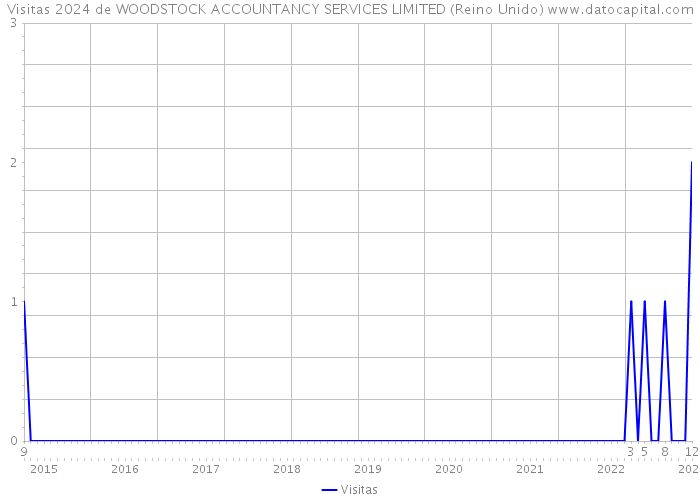 Visitas 2024 de WOODSTOCK ACCOUNTANCY SERVICES LIMITED (Reino Unido) 