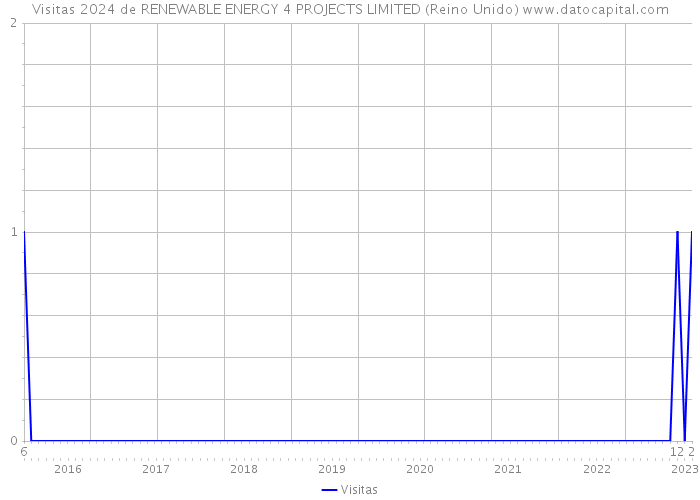 Visitas 2024 de RENEWABLE ENERGY 4 PROJECTS LIMITED (Reino Unido) 