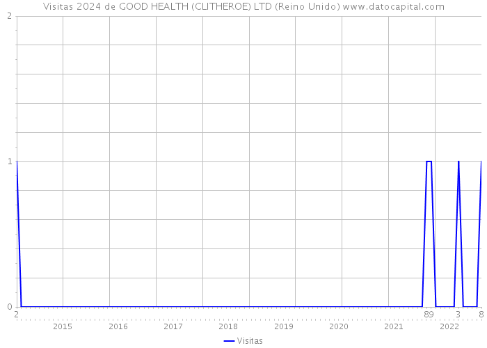 Visitas 2024 de GOOD HEALTH (CLITHEROE) LTD (Reino Unido) 