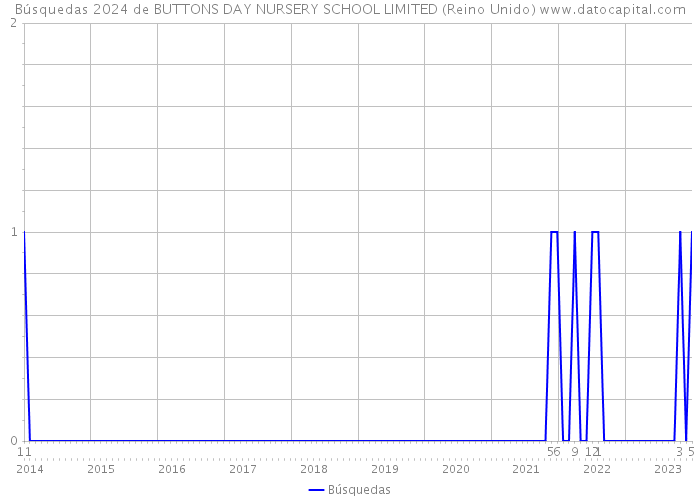 Búsquedas 2024 de BUTTONS DAY NURSERY SCHOOL LIMITED (Reino Unido) 