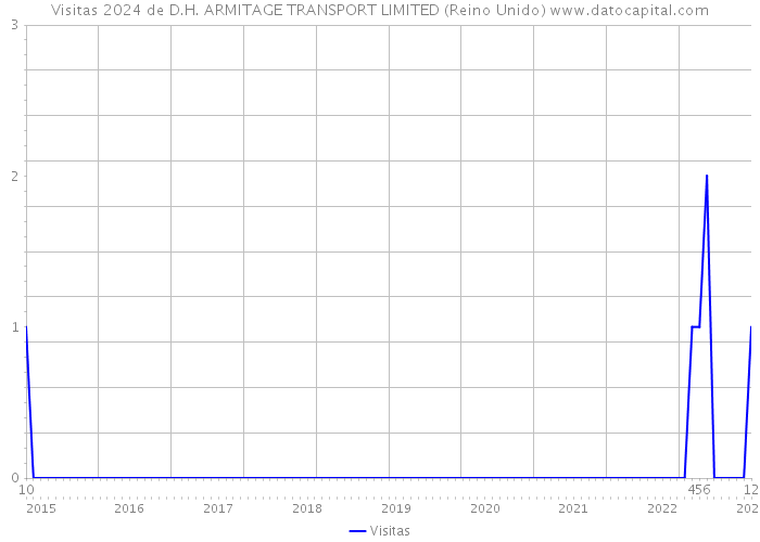 Visitas 2024 de D.H. ARMITAGE TRANSPORT LIMITED (Reino Unido) 