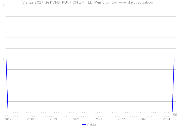 Visitas 2024 de KONSTRUKTION LIMITED (Reino Unido) 