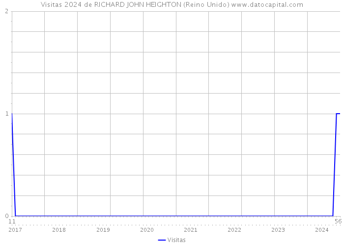 Visitas 2024 de RICHARD JOHN HEIGHTON (Reino Unido) 