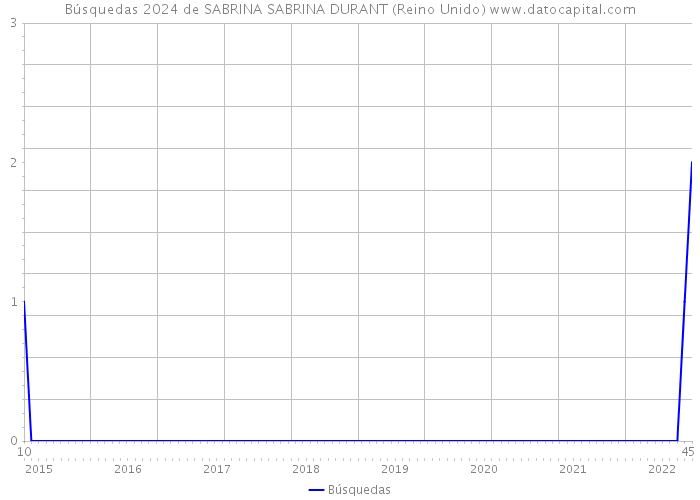 Búsquedas 2024 de SABRINA SABRINA DURANT (Reino Unido) 