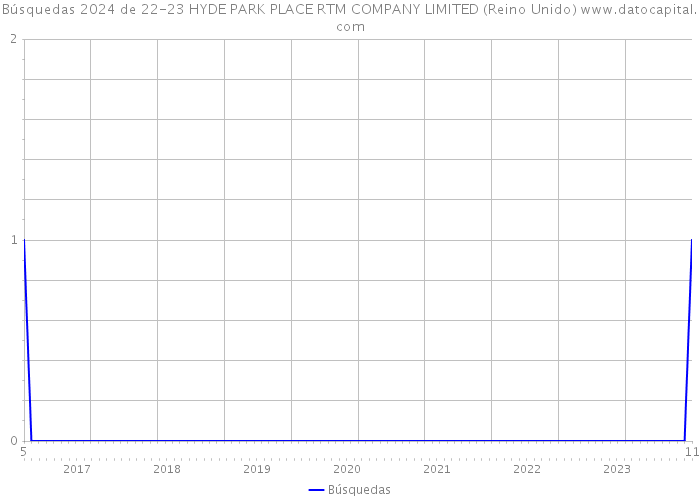 Búsquedas 2024 de 22-23 HYDE PARK PLACE RTM COMPANY LIMITED (Reino Unido) 