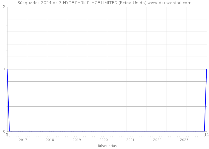 Búsquedas 2024 de 3 HYDE PARK PLACE LIMITED (Reino Unido) 