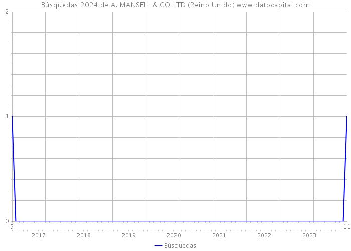 Búsquedas 2024 de A. MANSELL & CO LTD (Reino Unido) 