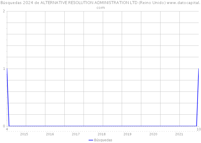 Búsquedas 2024 de ALTERNATIVE RESOLUTION ADMINISTRATION LTD (Reino Unido) 