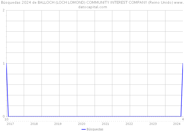 Búsquedas 2024 de BALLOCH (LOCH LOMOND) COMMUNITY INTEREST COMPANY (Reino Unido) 