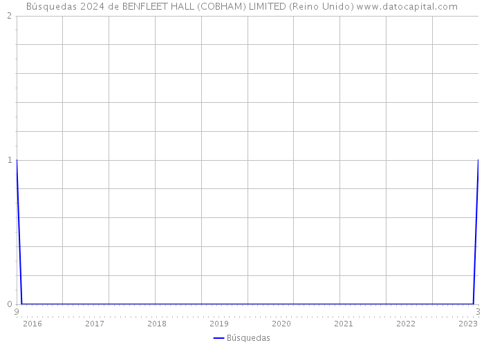 Búsquedas 2024 de BENFLEET HALL (COBHAM) LIMITED (Reino Unido) 