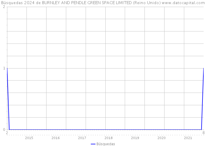 Búsquedas 2024 de BURNLEY AND PENDLE GREEN SPACE LIMITED (Reino Unido) 