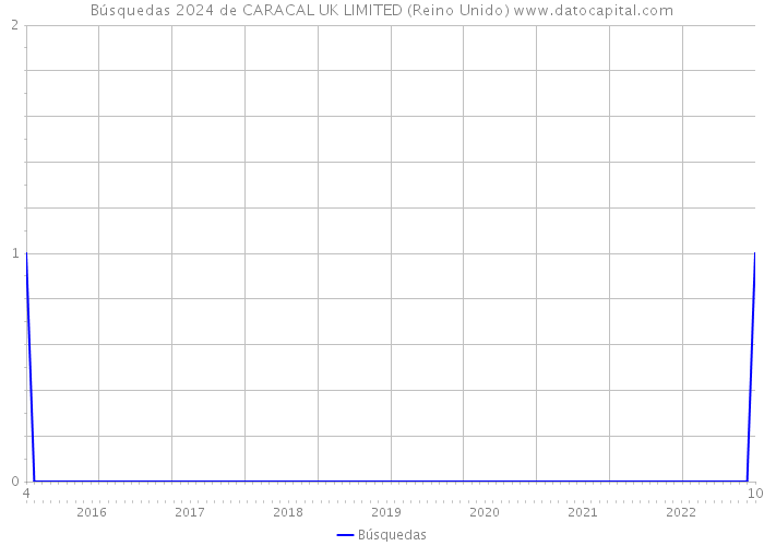 Búsquedas 2024 de CARACAL UK LIMITED (Reino Unido) 