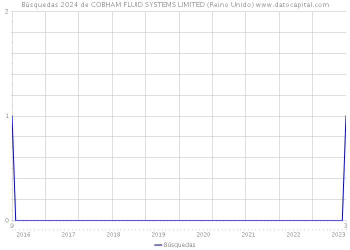 Búsquedas 2024 de COBHAM FLUID SYSTEMS LIMITED (Reino Unido) 