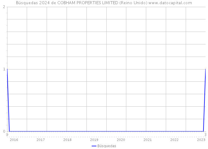 Búsquedas 2024 de COBHAM PROPERTIES LIMITED (Reino Unido) 