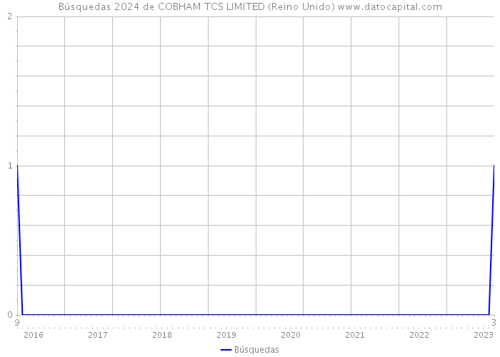 Búsquedas 2024 de COBHAM TCS LIMITED (Reino Unido) 
