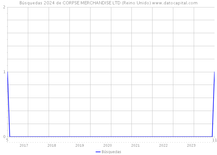 Búsquedas 2024 de CORPSE MERCHANDISE LTD (Reino Unido) 