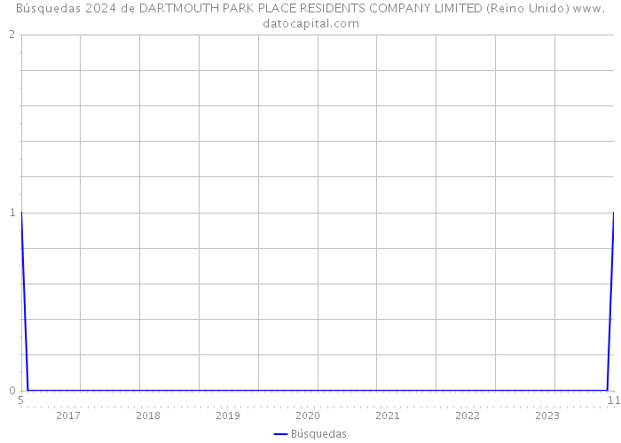Búsquedas 2024 de DARTMOUTH PARK PLACE RESIDENTS COMPANY LIMITED (Reino Unido) 