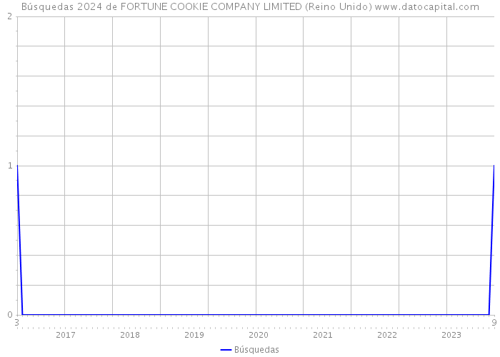 Búsquedas 2024 de FORTUNE COOKIE COMPANY LIMITED (Reino Unido) 