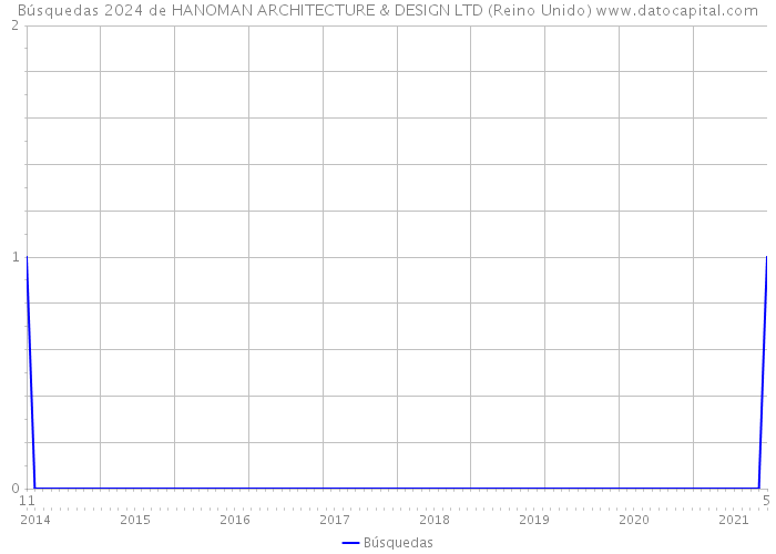 Búsquedas 2024 de HANOMAN ARCHITECTURE & DESIGN LTD (Reino Unido) 