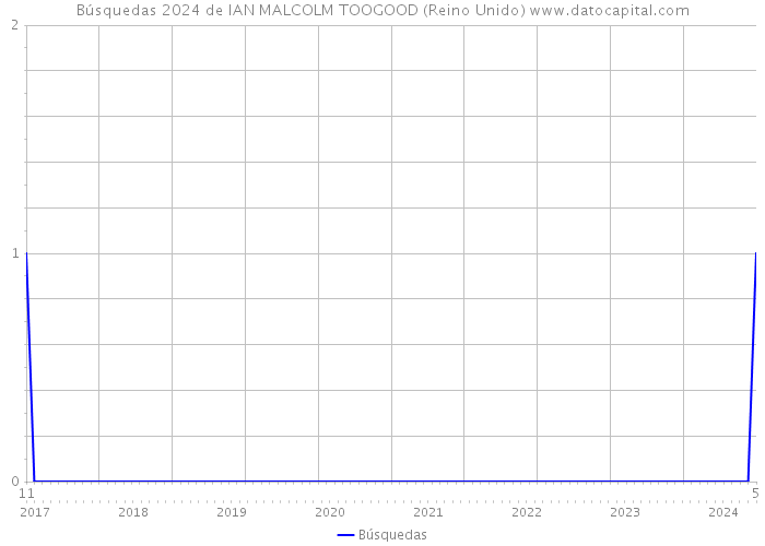 Búsquedas 2024 de IAN MALCOLM TOOGOOD (Reino Unido) 