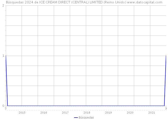 Búsquedas 2024 de ICE CREAM DIRECT (CENTRAL) LIMITED (Reino Unido) 
