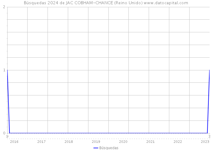 Búsquedas 2024 de JAC COBHAM-CHANCE (Reino Unido) 