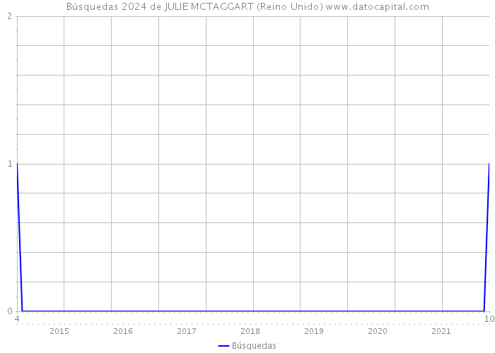 Búsquedas 2024 de JULIE MCTAGGART (Reino Unido) 