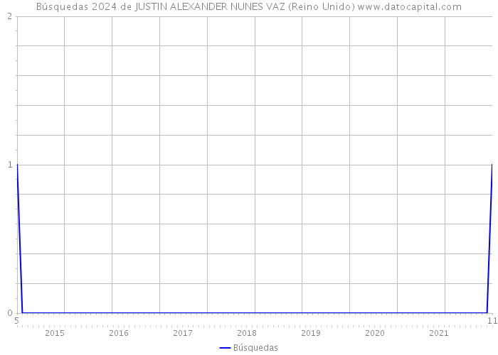 Búsquedas 2024 de JUSTIN ALEXANDER NUNES VAZ (Reino Unido) 