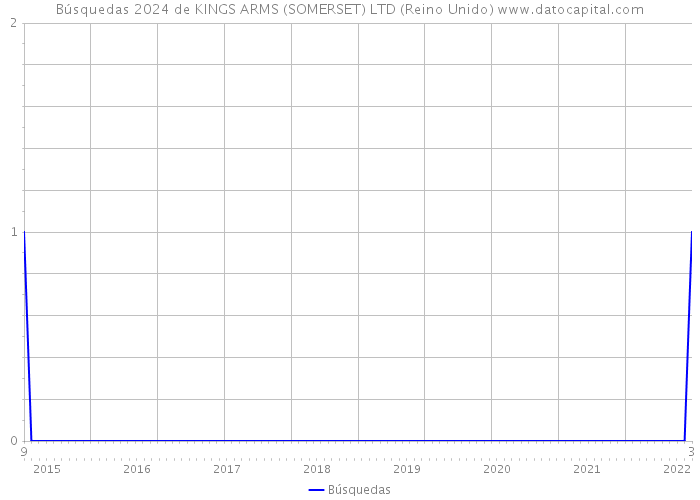 Búsquedas 2024 de KINGS ARMS (SOMERSET) LTD (Reino Unido) 