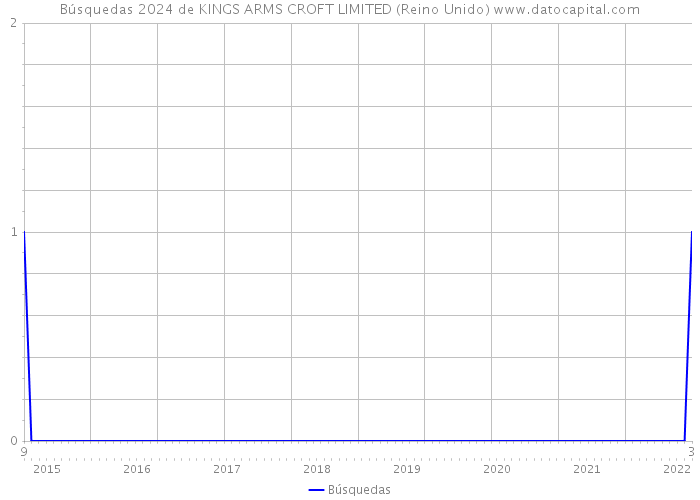 Búsquedas 2024 de KINGS ARMS CROFT LIMITED (Reino Unido) 