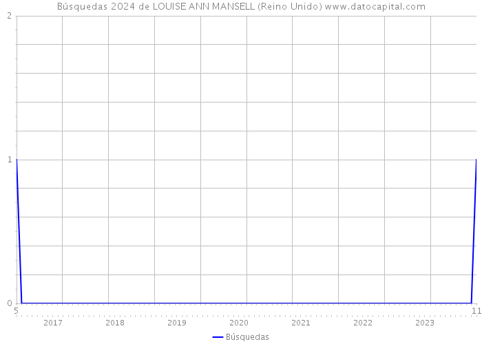 Búsquedas 2024 de LOUISE ANN MANSELL (Reino Unido) 