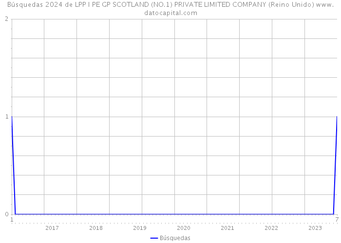 Búsquedas 2024 de LPP I PE GP SCOTLAND (NO.1) PRIVATE LIMITED COMPANY (Reino Unido) 
