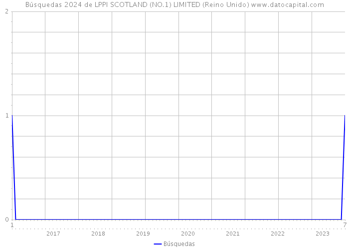 Búsquedas 2024 de LPPI SCOTLAND (NO.1) LIMITED (Reino Unido) 