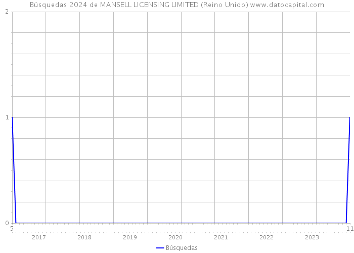 Búsquedas 2024 de MANSELL LICENSING LIMITED (Reino Unido) 