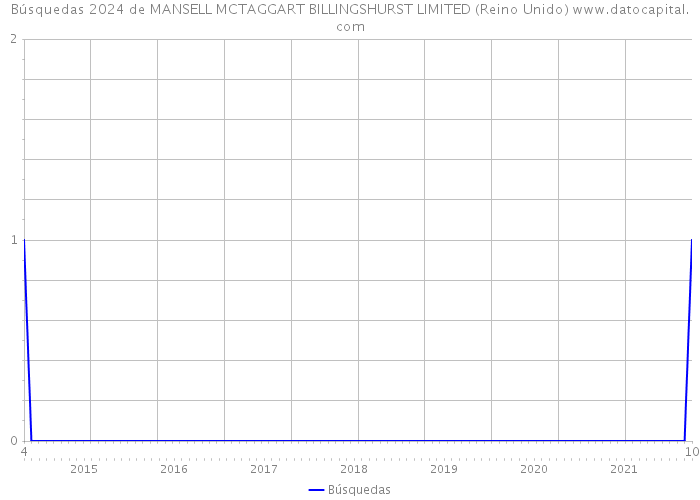 Búsquedas 2024 de MANSELL MCTAGGART BILLINGSHURST LIMITED (Reino Unido) 