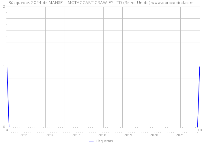 Búsquedas 2024 de MANSELL MCTAGGART CRAWLEY LTD (Reino Unido) 