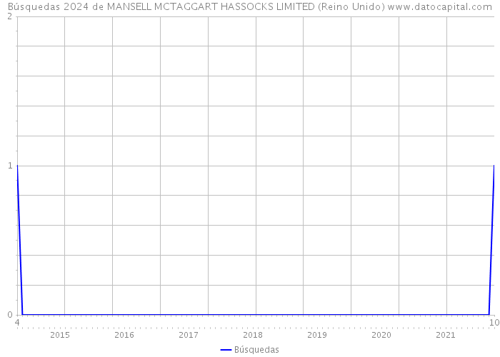 Búsquedas 2024 de MANSELL MCTAGGART HASSOCKS LIMITED (Reino Unido) 