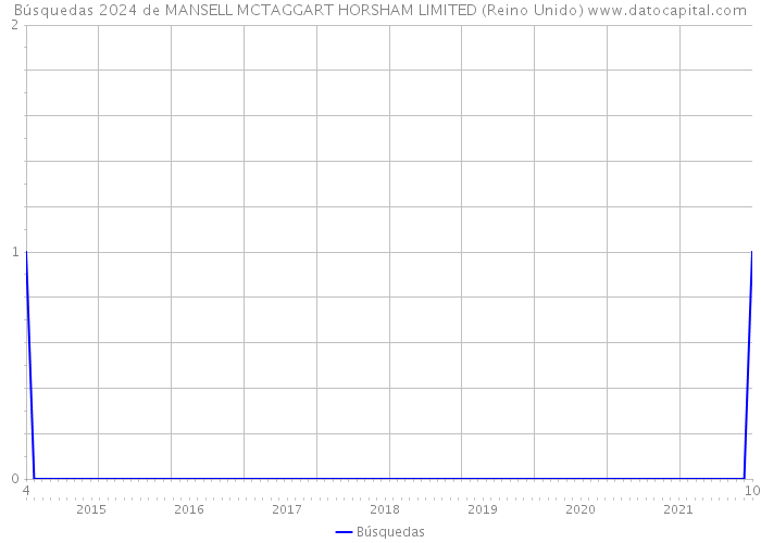 Búsquedas 2024 de MANSELL MCTAGGART HORSHAM LIMITED (Reino Unido) 