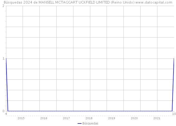 Búsquedas 2024 de MANSELL MCTAGGART UCKFIELD LIMITED (Reino Unido) 