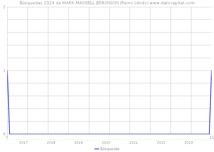 Búsquedas 2024 de MARK MANSELL JENKINSON (Reino Unido) 