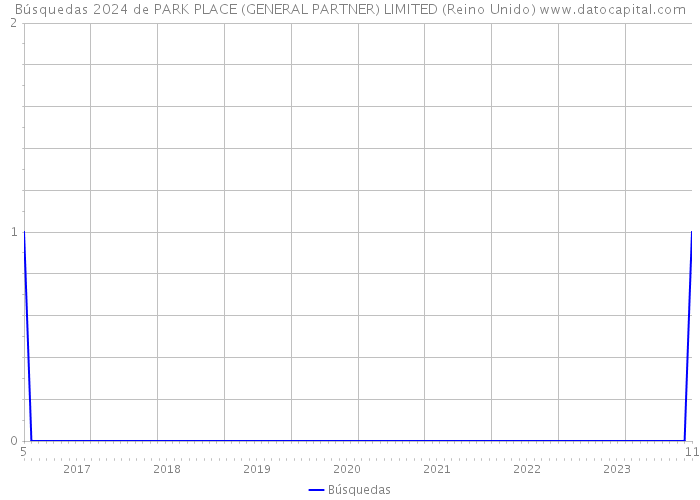 Búsquedas 2024 de PARK PLACE (GENERAL PARTNER) LIMITED (Reino Unido) 