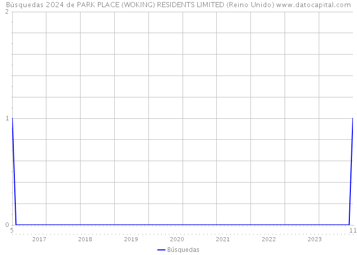 Búsquedas 2024 de PARK PLACE (WOKING) RESIDENTS LIMITED (Reino Unido) 