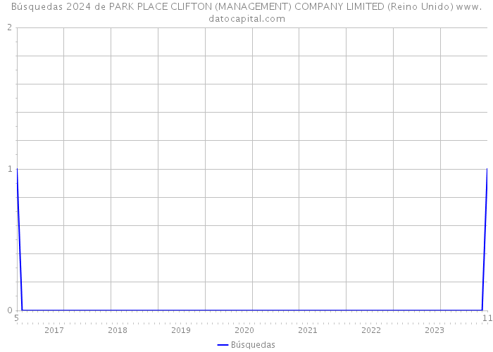 Búsquedas 2024 de PARK PLACE CLIFTON (MANAGEMENT) COMPANY LIMITED (Reino Unido) 