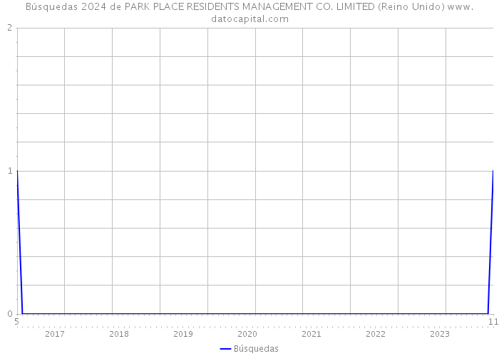 Búsquedas 2024 de PARK PLACE RESIDENTS MANAGEMENT CO. LIMITED (Reino Unido) 