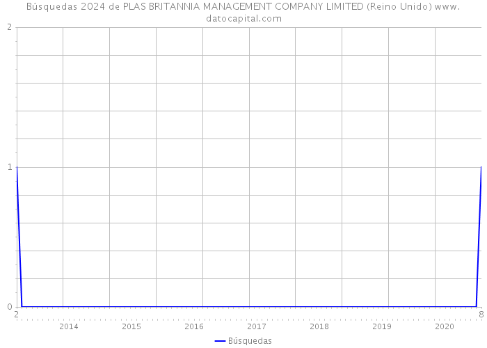 Búsquedas 2024 de PLAS BRITANNIA MANAGEMENT COMPANY LIMITED (Reino Unido) 