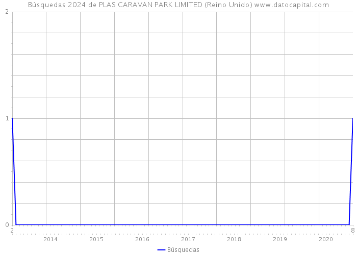 Búsquedas 2024 de PLAS CARAVAN PARK LIMITED (Reino Unido) 