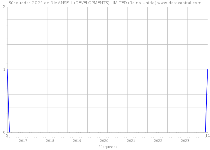Búsquedas 2024 de R MANSELL (DEVELOPMENTS) LIMITED (Reino Unido) 