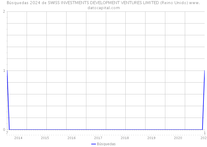 Búsquedas 2024 de SWISS INVESTMENTS DEVELOPMENT VENTURES LIMITED (Reino Unido) 